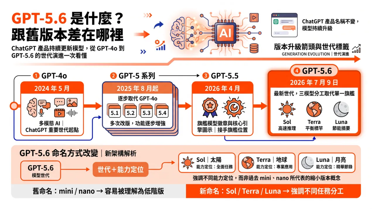 GPT-5.6 是什麼？圖解跟舊版本差在哪裡